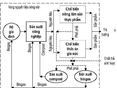 Hình 1. Đặc thù và tiềm năng phát triển công nghiệp tại khu vực nông thôn