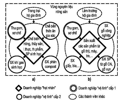 Hình 3. Loại hình công nghiệp và các thành phần của chu trình sản xuất trong KCNSTNN