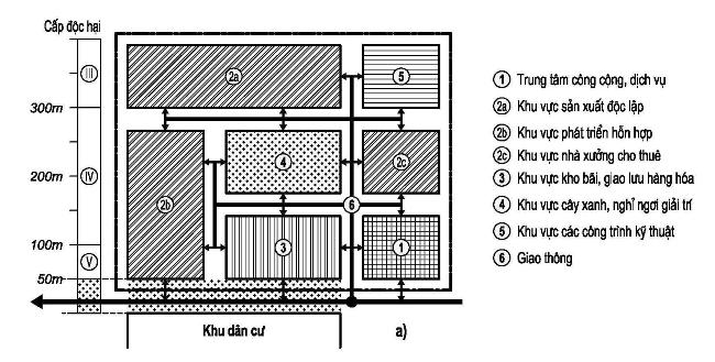 Hình 4. Sơ đồ cơ cấu các bộ phận chức năng KCN 