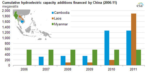 Tổng công suất thủy điện bổ sung do Trung Quốc đầu tư (2006-2011). (Nguồn: ASEAN)