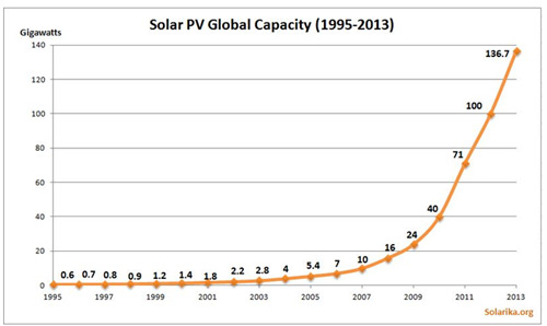 Đồ thị 1: Sự tăng trưởng tổng điện năng mặt trời năm theo các năm