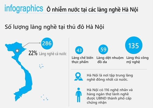 Infographics: Ô nhiễm nguồn nước tại các làng nghề Hà Nội (Ảnh: VietNamNet)