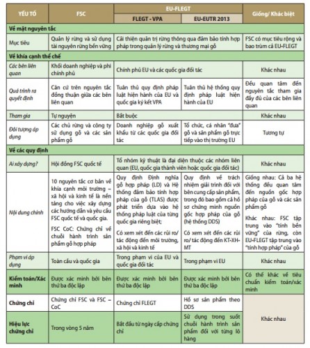 So sánh chứng chỉ FSC và FLEGT (Nguồn: tổng hợp từ FSC 20147 và Kế hoạch hành động EU-FLEGT năm 2003) 