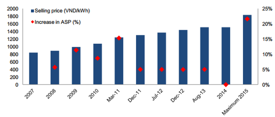 Giá bán điện trong giai đoạn 2007-2015. Nguồn: EVN 