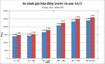 Bảng giá bán lẻ điện sau lần điều chỉnh gần nhất (16/3)