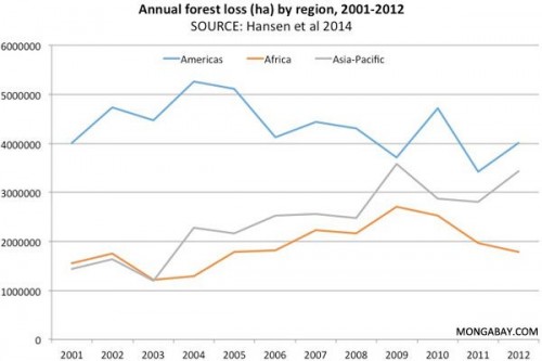Tỉ lệ mất rừng vẫn ở mức cao. Biểu đồ bao gồm các vùng rừng có mật độ cây trên 10% (Ảnh: Mongabay.com)