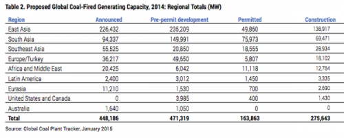 Năng suất ròng từ các nhà máy nhiệt điện than trên toàn thế giới  (Nguồn: CoalSwarm/Sierra Club)