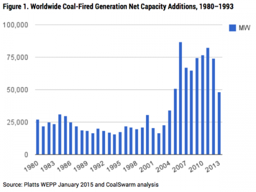 Năng xuất của các nhà máy nhiệt điện than được đề xuất (theo vùng). (Nguồn: CoalSwarm/Sierra Club)