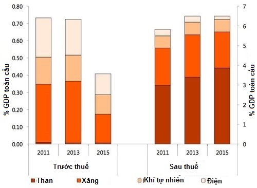 Trợ cấp năng lượng toàn cầu trước và sau thuế, 2011-2015. (Nguồn: IMF)