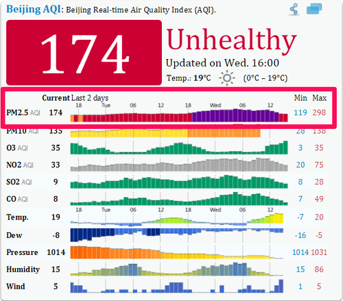 Chỉ số ô nhiễm không khí của Bắc Kinh trong 2 ngày qua.