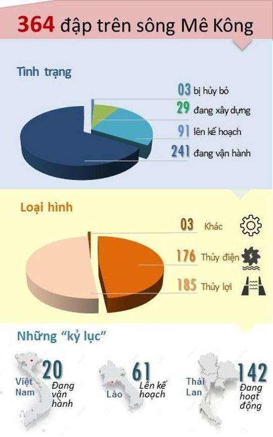 Ảnh: PanNature/Theo nguồn dữ liệu về đập của Nhóm tư vấn nghiên cứu nông nghiệp quốc tế (CGIAR)