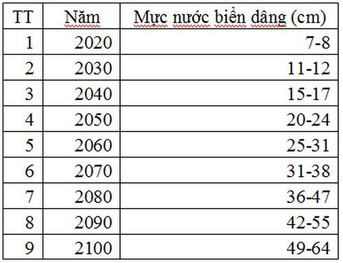 Bảng 1: Kịch bản nước biển dâng ở Quảng Ninh theo kịch bản phát thải trung bình B2 (Nguồn: Bộ Tài nguyên và Môi trường, 2012) 