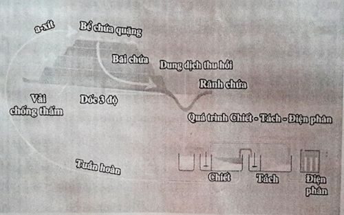 Theo sơ đồ thiết kế thì phần bãi quặng của An Phát không hề có mái che nên nguy cơ tràn hóa chất rất cao (Ảnh: PV/Vietnam+)