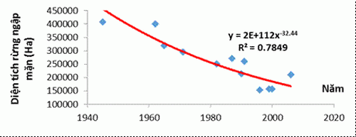 Xu hướng giảm rừng ngập mặn ở Việt Nam (Nguồn dữ liệu tổng hợp của Phan Nguyên Hồng, 1993; FAO, 2005; FIPI, 2010)