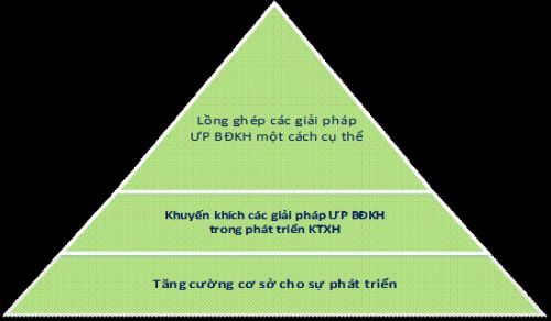        Các cấp độ lồng ghép ứng phó BĐKH trong quy hoạch, kế hoạch, khung chính sách theo hướng dẫn của UNEP-UNDP