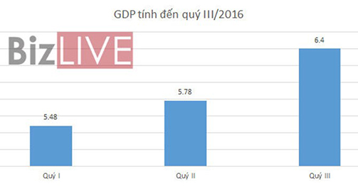 Thiên tai rồi sự cố dồn dập, tăng trưởng GDP Việt Nam khó chạm đích