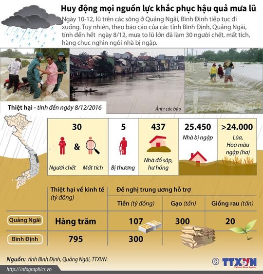 Hàng chục nghìn ngôi nhà bị ngập trong mưa lũ