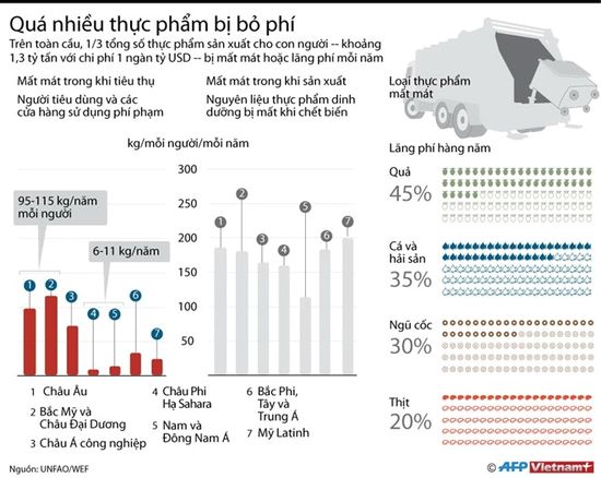 1,3 tỷ tấn thực phẩm bị mất mát hoặc lãng phí mỗi năm