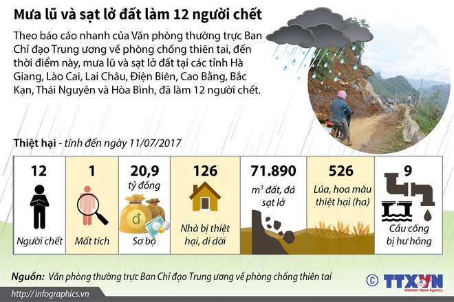 Mưa lũ và sạt lở đất làm 12 người thiệt mạng