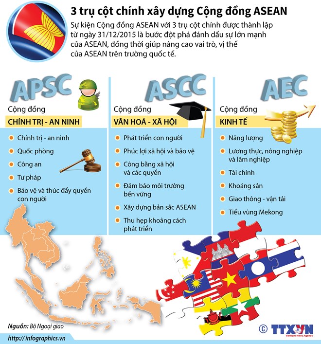 3 trụ cột chính xây dựng Cộng đồng ASEAN
