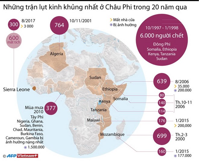 Những trận lụt kinh khủng nhất ở châu Phi trong 20 năm