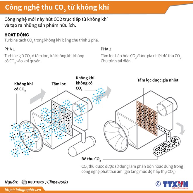 Cận cảnh công nghệ thu CO2 từ không khí