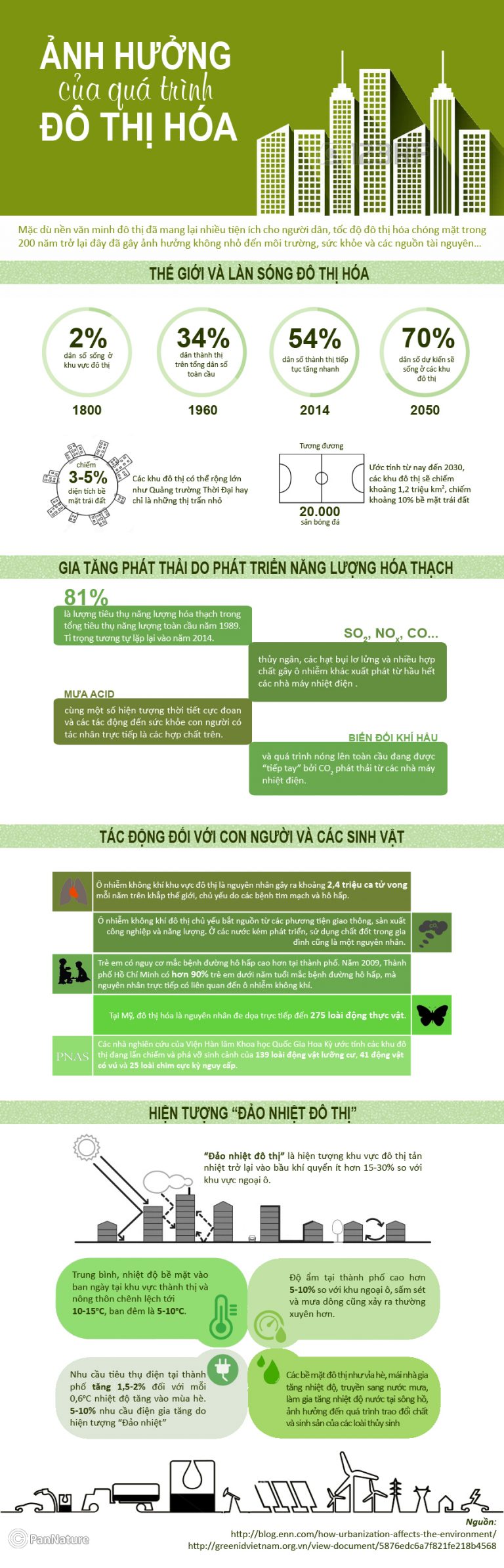 Ảnh hưởng của quá trình đô thị hóa