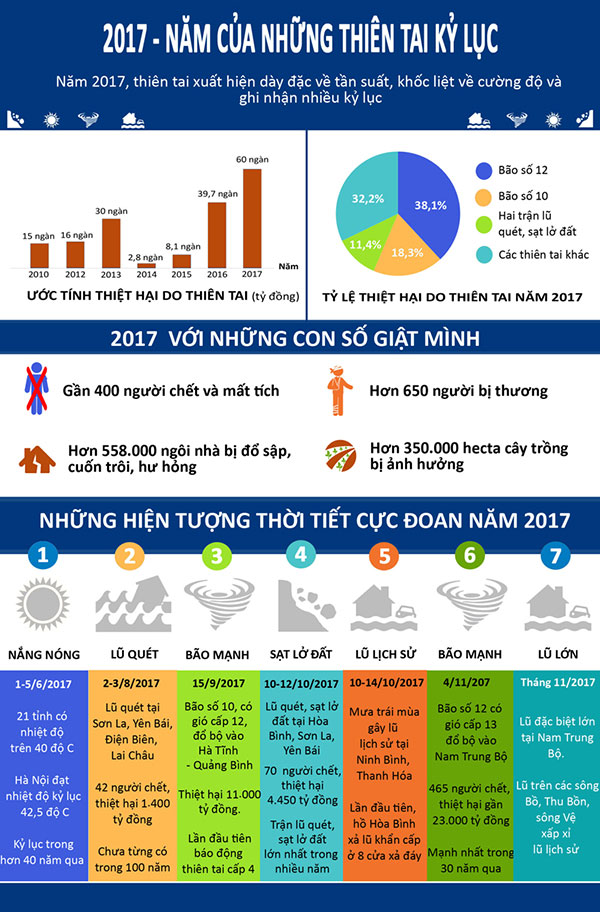 2017- Năm của những thiên tai kỷ lục