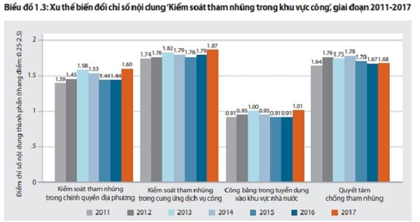 Báo cáo PAPI: Tham nhũng giảm, mức độ chịu đựng của người dân gia tăng