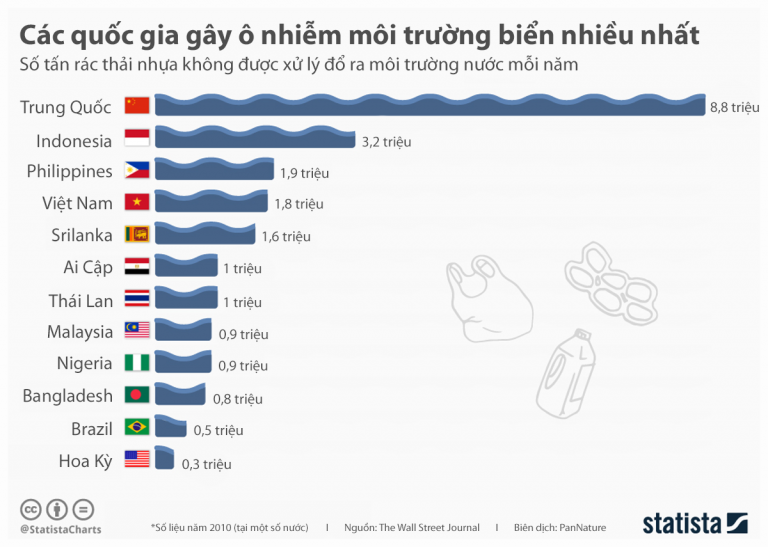 12 quốc gia xả rác nhựa nhiều nhất ra biển