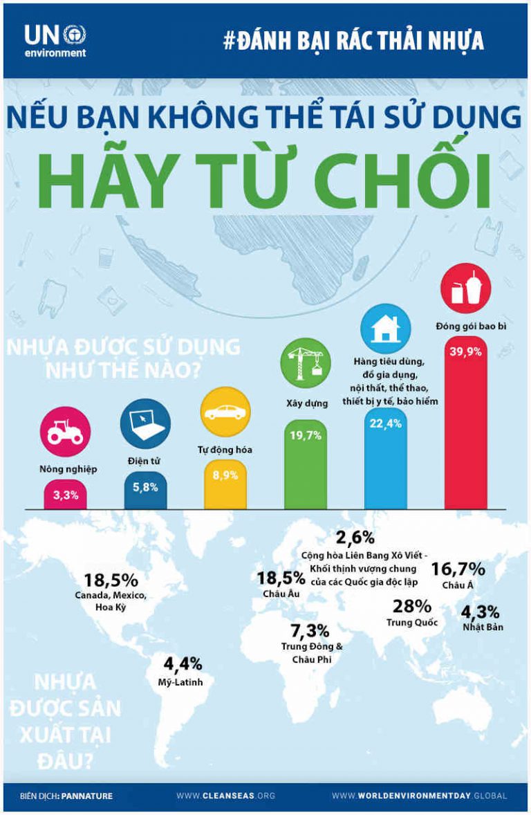 Nếu bạn không thể tái sử dụng nhựa, hãy từ chối!