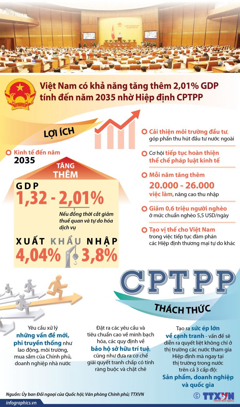 Quốc hội thông qua Nghị quyết phê chuẩn CPTPP