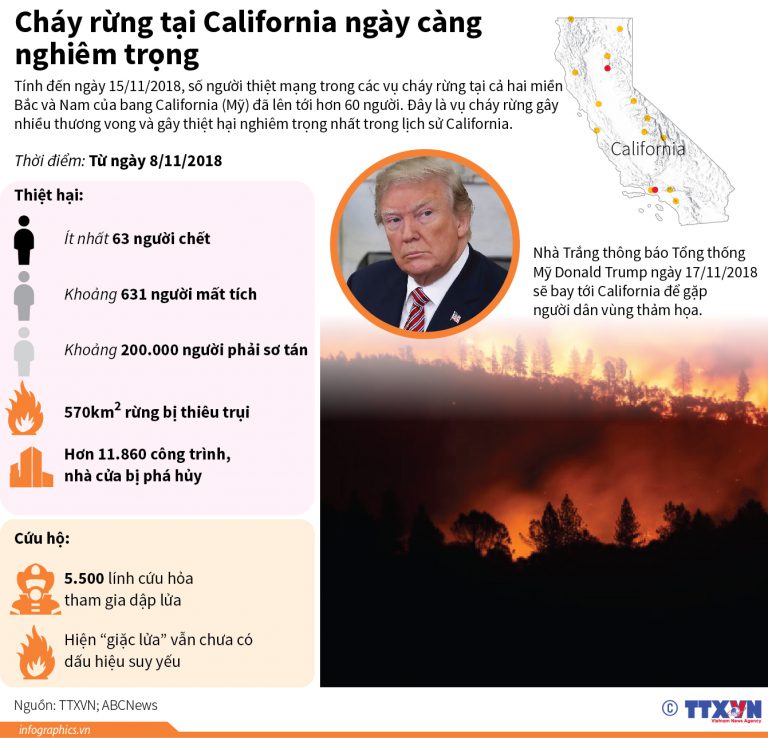 Cháy rừng tại California ngày càng nghiêm trọng