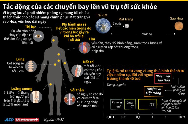 Tác động của các chuyến bay lên vũ trụ tới sức khỏe