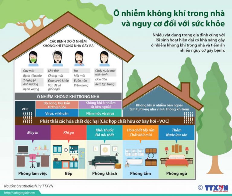 Ô nhiễm không khí trong nhà và nguy cơ đối với sức khỏe