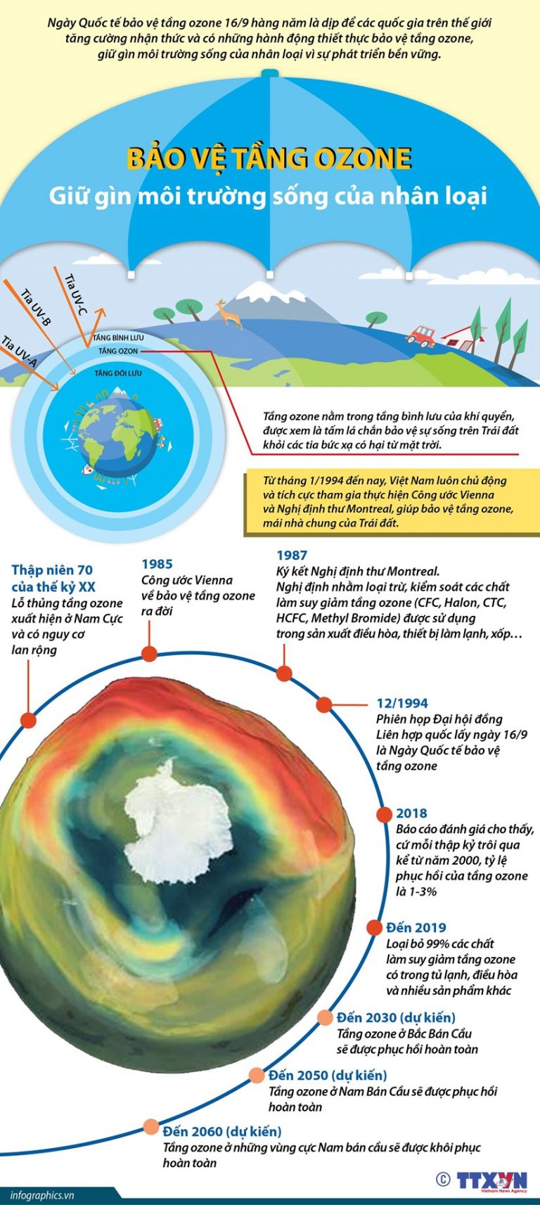 Bảo vệ tầng ozone, giữ gìn môi trường sống