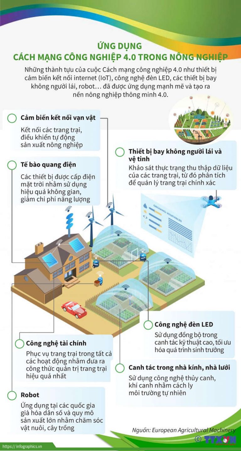 Ứng dụng Cách mạng công nghiệp 4.0 trong nông nghiệp