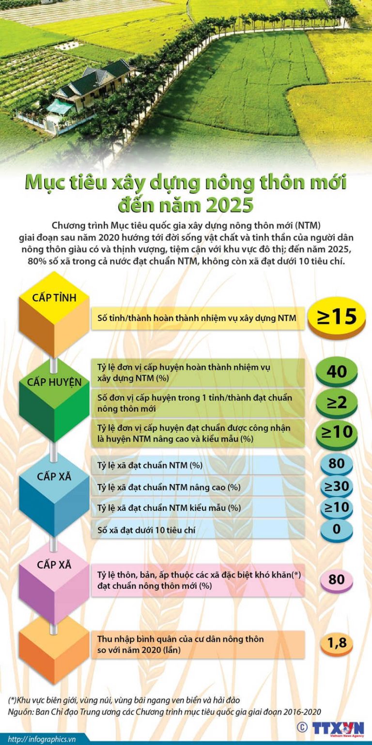 Mục tiêu xây dựng nông thôn mới đến năm 2025