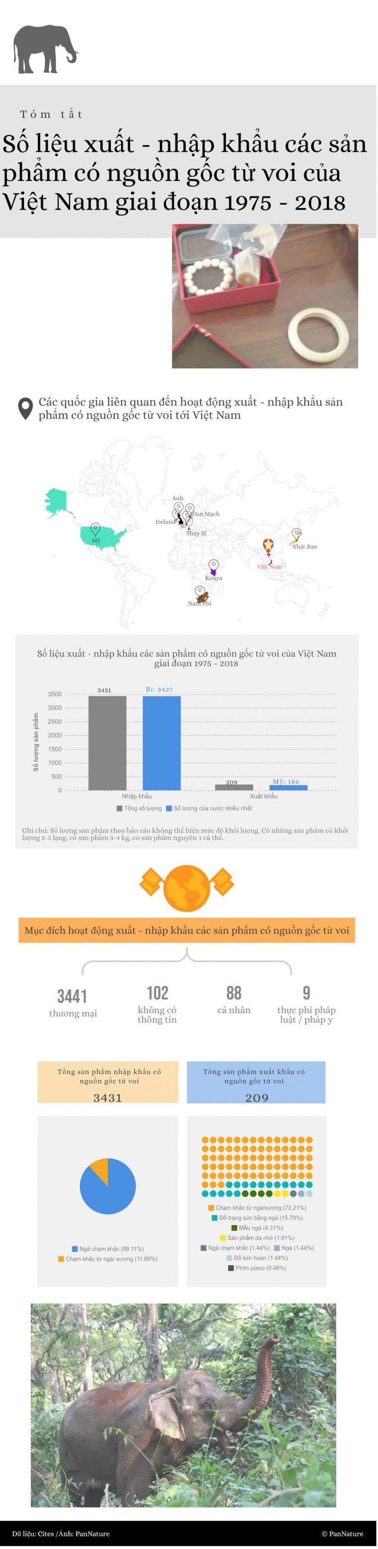 Số liệu xuất nhập khẩu các sản phẩm có nguồn gốc từ voi giai đoạn 1975 – 2018