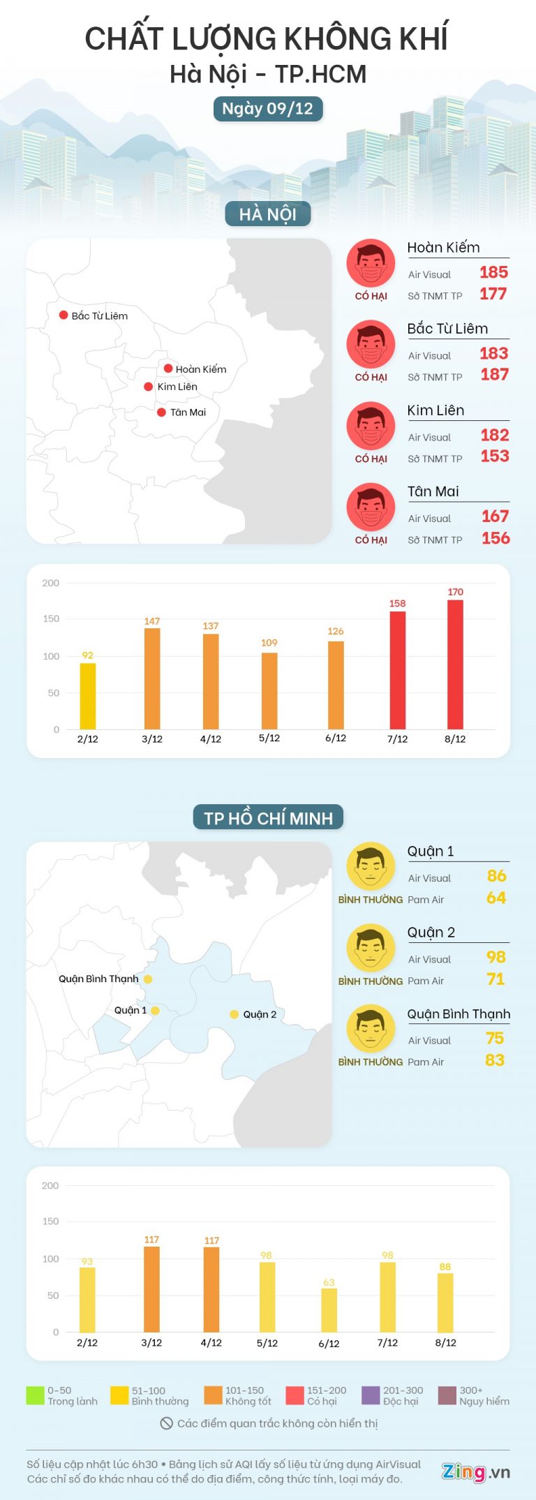Không khí Hà Nội ở ngưỡng có hại sáng nay