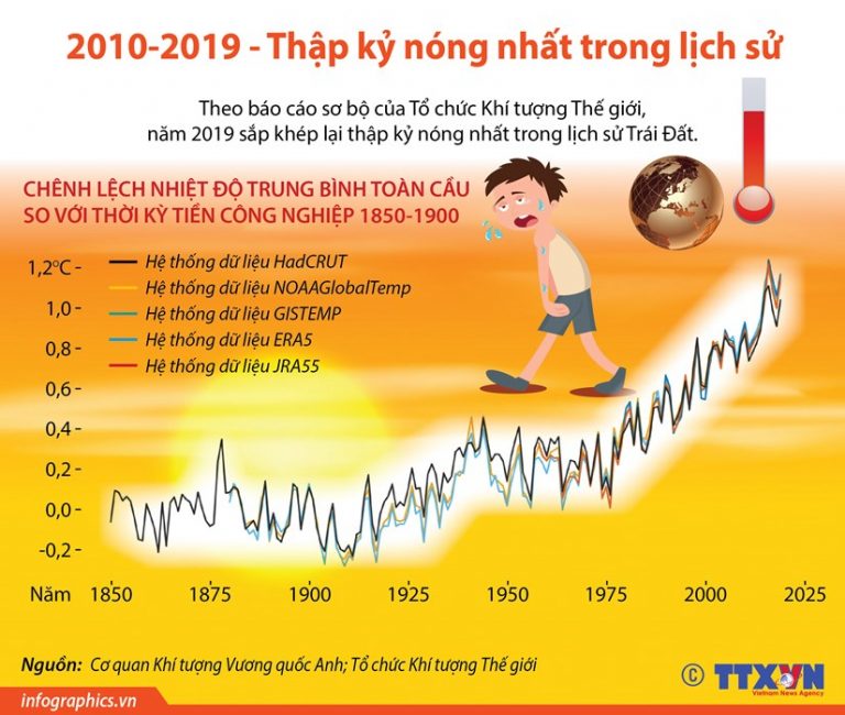2010-2019: Thập kỷ nóng nhất trong lịch sử