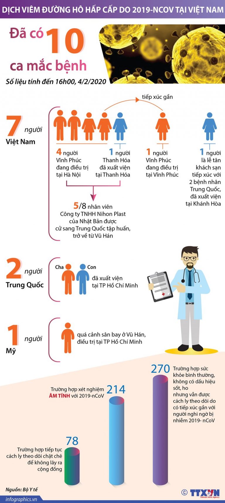 Việt Nam đã có 10 trường hợp nhiễm virus corona