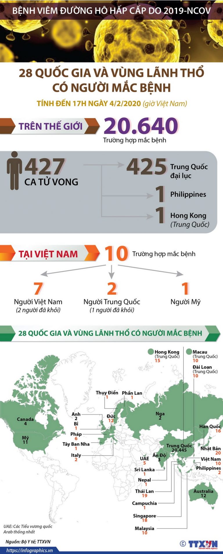 28 quốc gia và vùng lãnh thổ có người mắc bệnh viêm đường hô hấp cấp