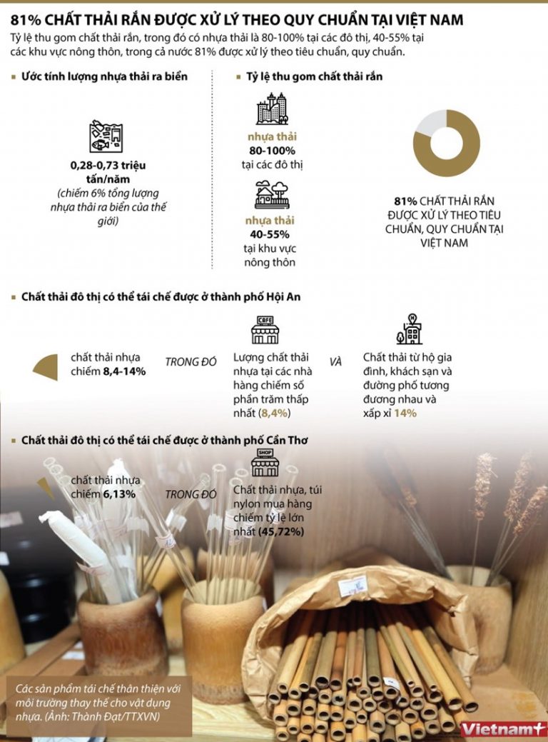 81% chất thải rắn được xử lý theo quy chuẩn
