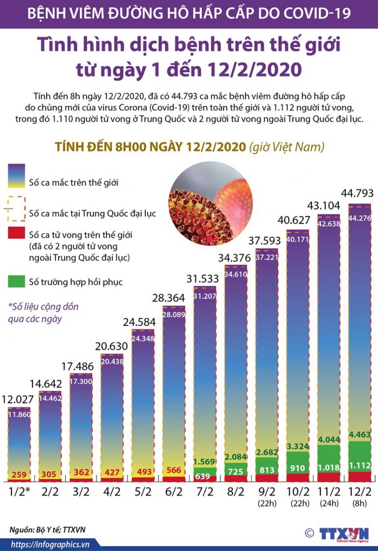 44.793 ca nhiễm virus corona chủng mới