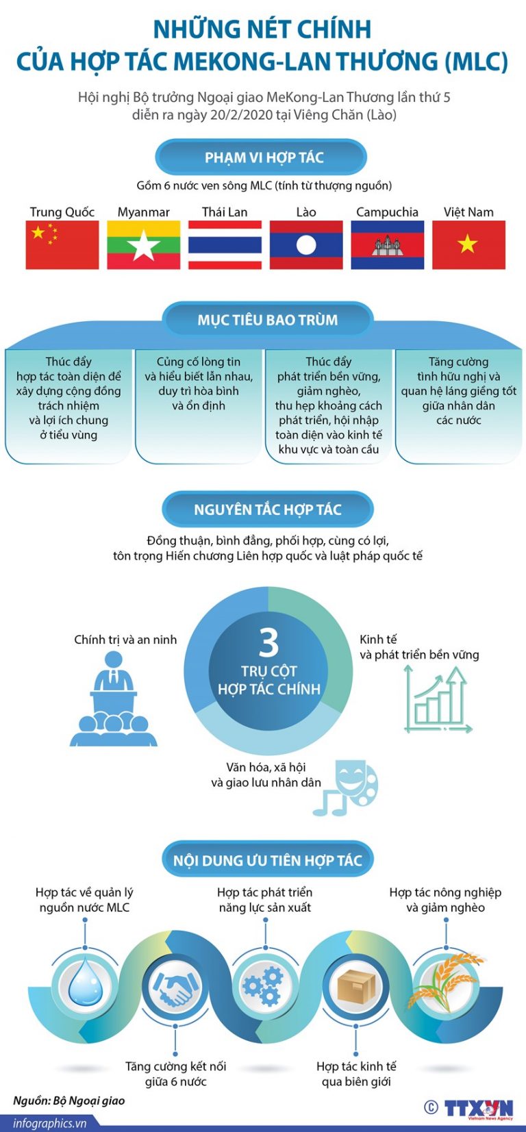 Những nét chính của hợp tác Mê Kông-Lan Thương