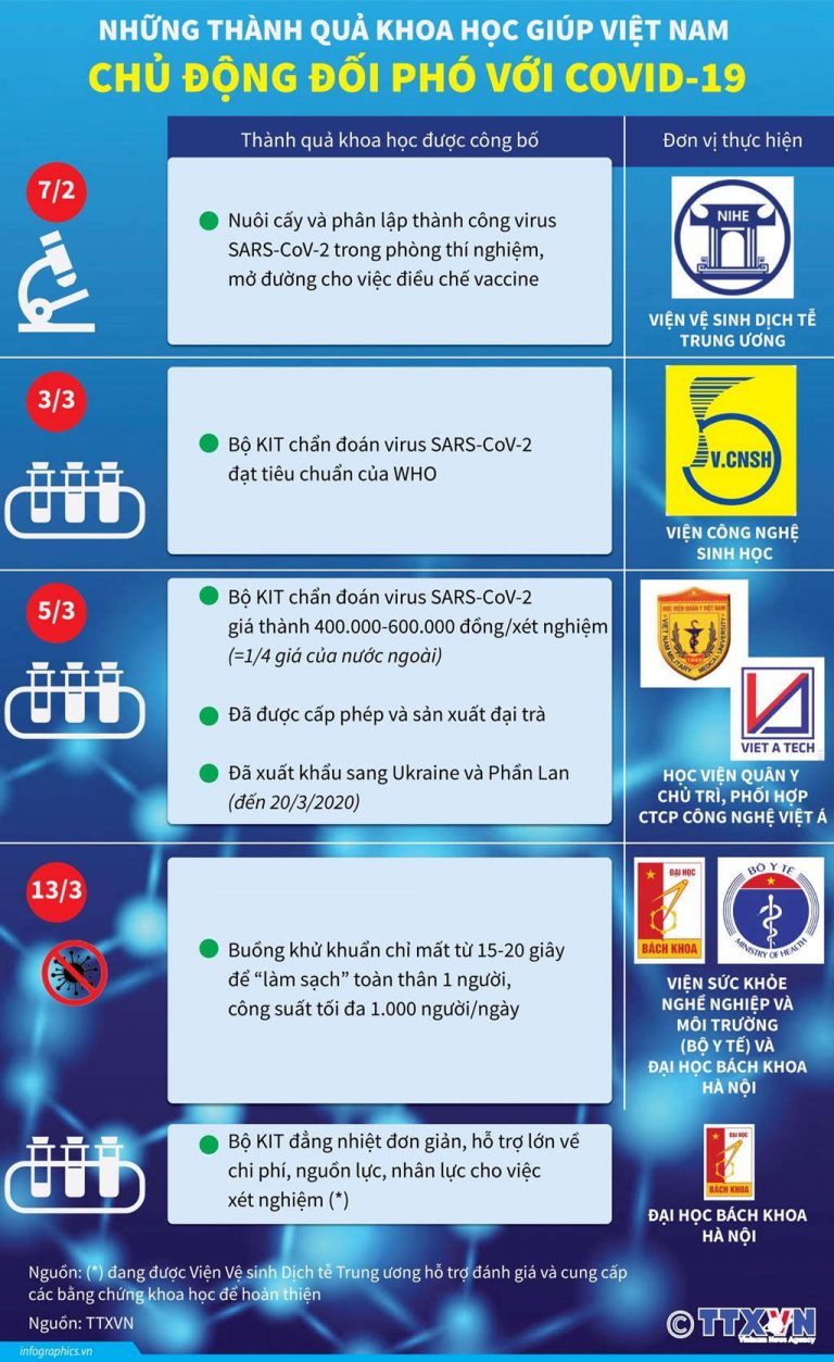 Những thành quả nghiên cứu khoa học giúp Việt Nam chủ động đối phó dịch COVID-19