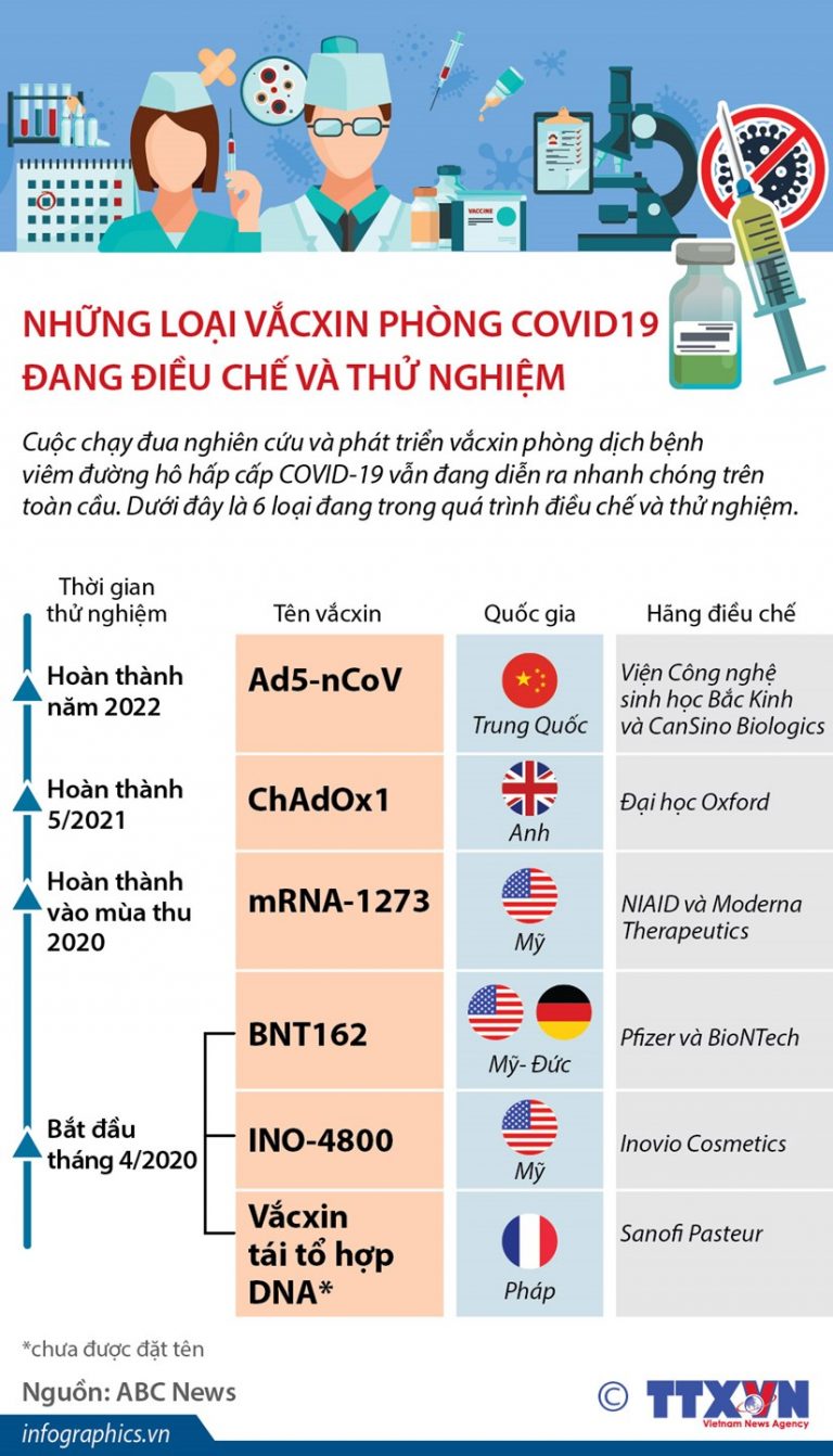 Những loại vắc xin phòng COVID-19 đang điều chế và thử nghiệm