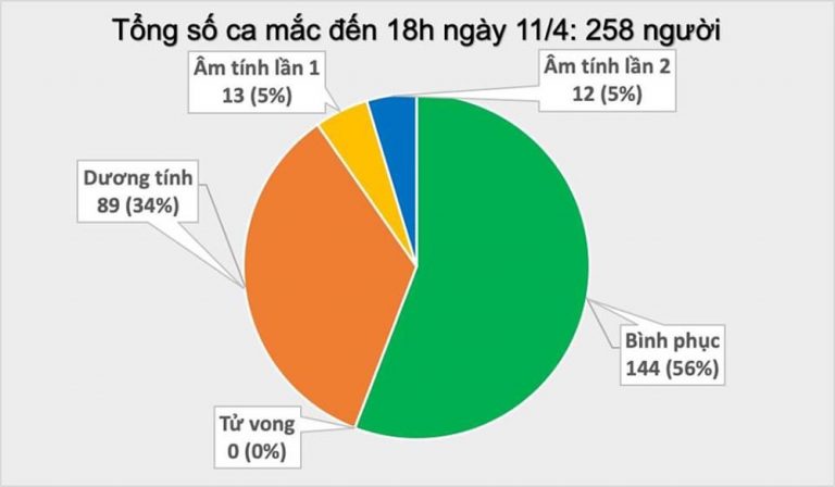 Thêm một trường hợp mắc Covid-19 tại thôn Hạ Lôi, Việt Nam có 258 ca bệnh