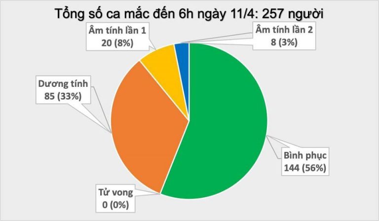 Cập nhật Covid-19 ở Việt Nam sáng 11/4: Không ghi nhận ca mắc mới, “cuộc chiến” vẫn còn ở phía trước